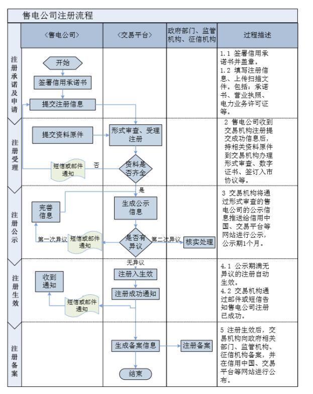 售电普陀公司注册：电力首次成最大能源投资行业