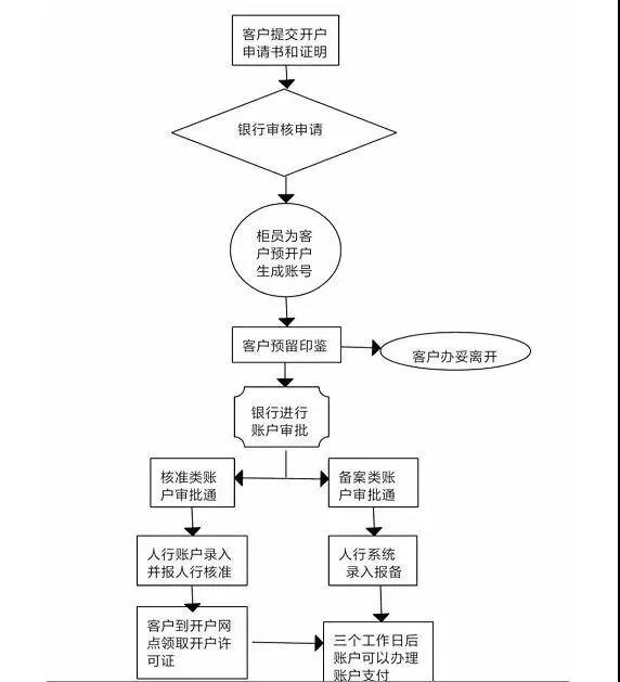 再见了，开户许可证！