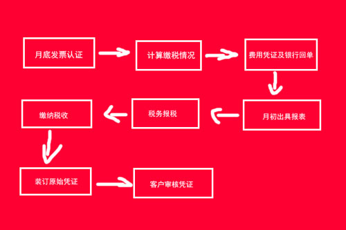 上海代理记账需要了解的简易流程