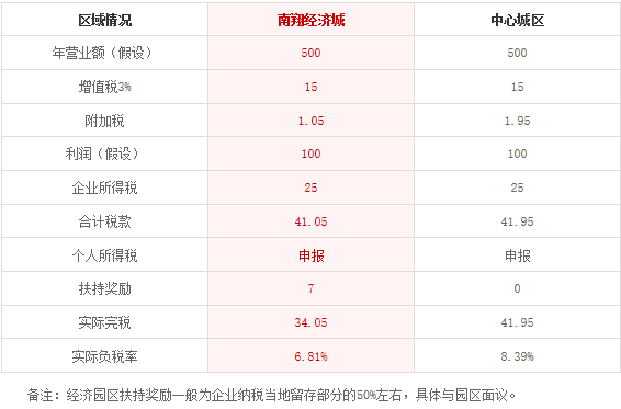 嘉定南翔经济城注册,嘉定南翔注册公司免地址费