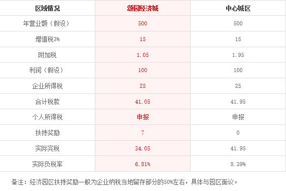 宝山讼园经济城注册公司的优势有哪些?