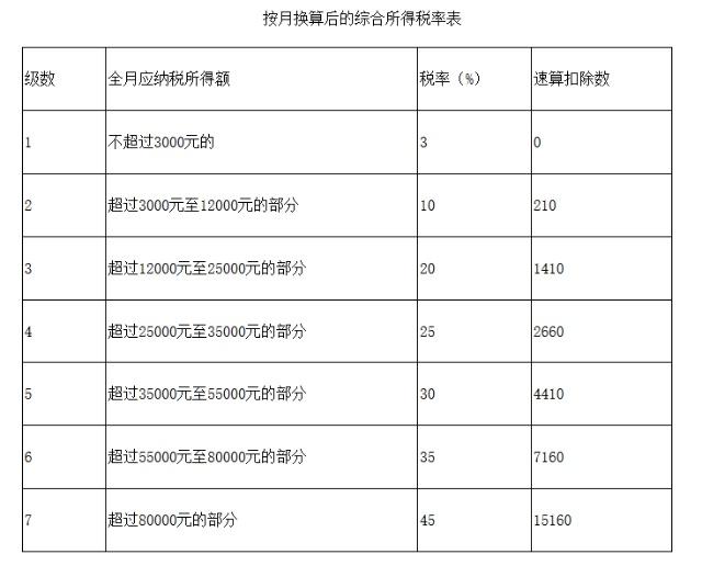 年终奖个税减免：交税更少 到手收入更多