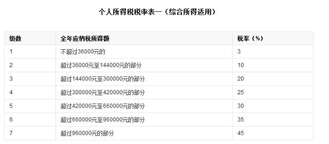 年终奖个税减免：交税更少 到手收入更多