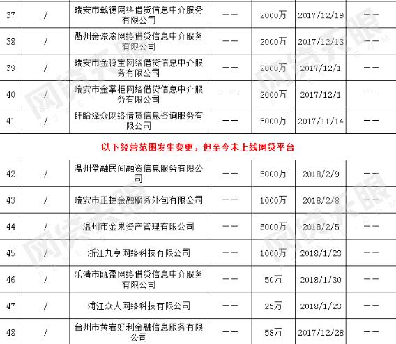 上海15家P2P平台完成工商变更