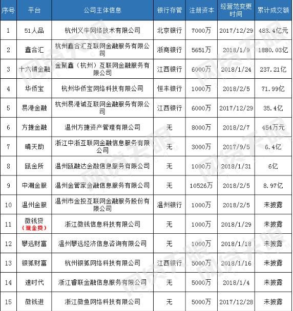 上海15家P2P平台完成工商变更