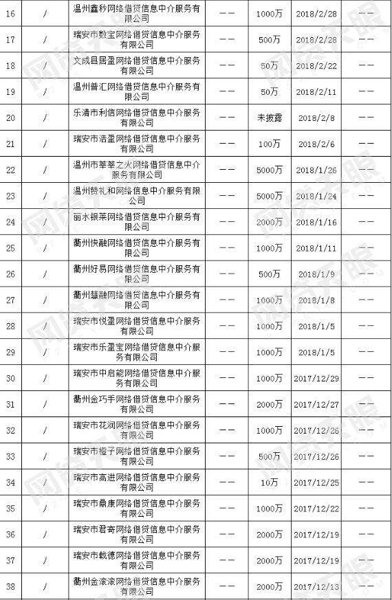 上海15家P2P平台完成工商变更