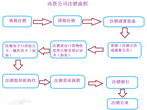 青浦公司注销流程、费用