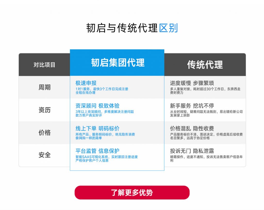 代理虹口注册公司究竟有哪些好处呢?