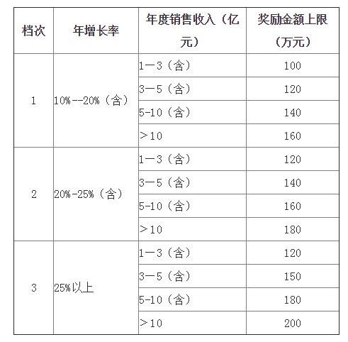 2018年软件和信息服务业发展专项资金开始申报啦