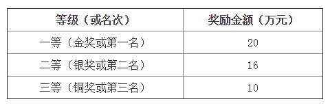 2018年软件和信息服务业发展专项资金开始申报啦