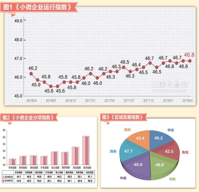 4月小微企业运行指数发布