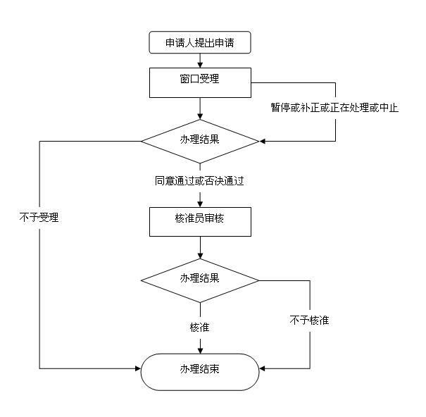 上海公司注册完毕后股权变更流程及需要资料