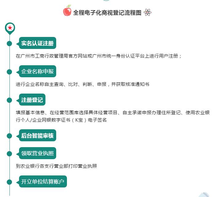 自贸区企业注册电子化提速!农行可打印营业执照啦!