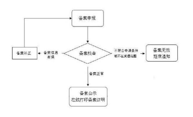 2018年上海黄浦外商投资项目备案办事指南
