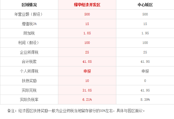 金山绿华经济开发区注册流程及优势