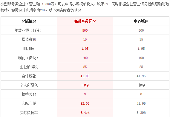 上海临港杨浦园区注册公司流程