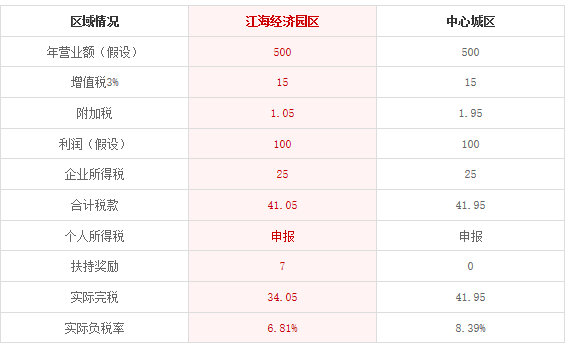 上海临港新片区江海经济园区注册公司流程及费用