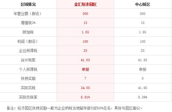 黄浦金汇综合经济园区注册公司的好处