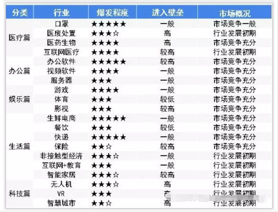 2020年创业注册公司选择哪些行业比较好？