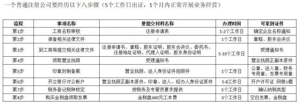 上海公司注册这些事情需了解!