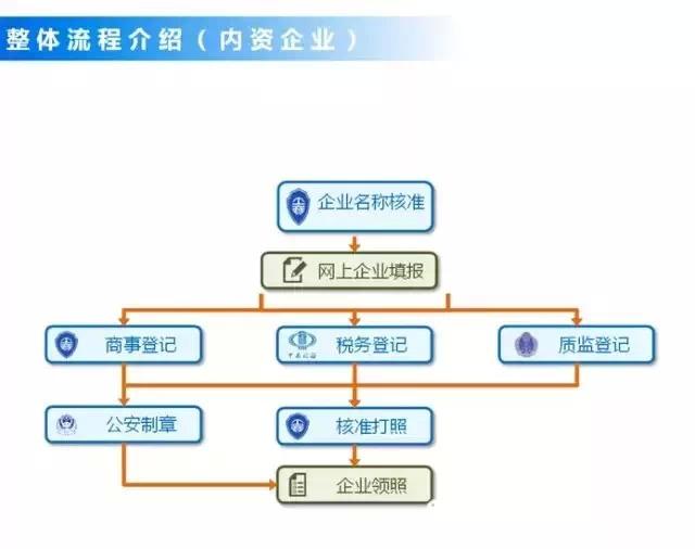 4个关键字，6个步骤，告诉你如何在上海自贸试验区注册设立新公司