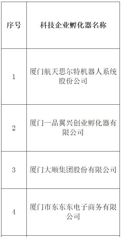 2018年上海市科技企业孵化器审核情况公示