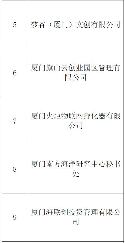 2018年上海市科技企业孵化器审核情况公示