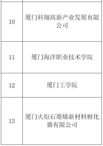 2018年上海市科技企业孵化器审核情况公示