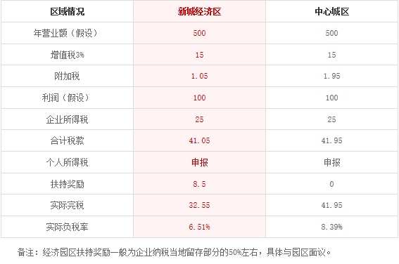 上海临港新片区新城经济区注册公司的优势