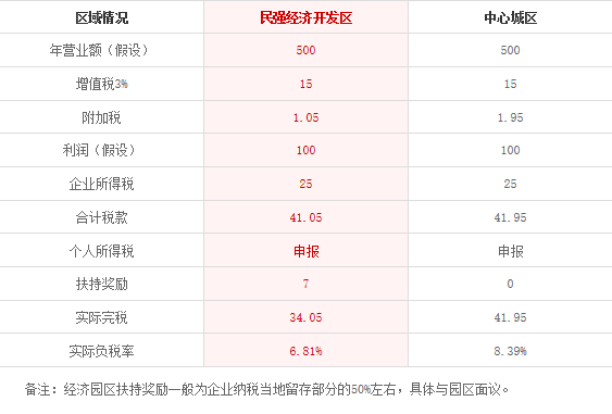 上海长宁民强经济开发区注册公司流程及财税分析