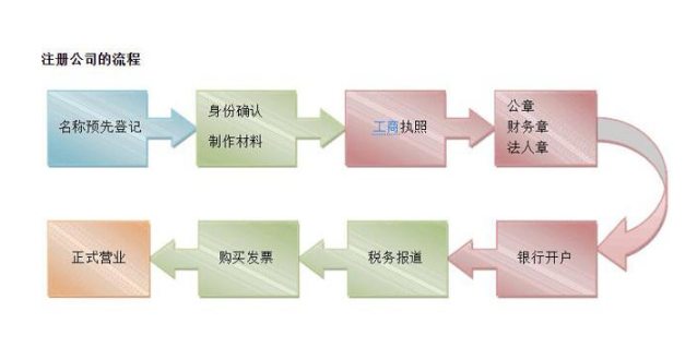 上海注册公司的基本流程是怎样的？