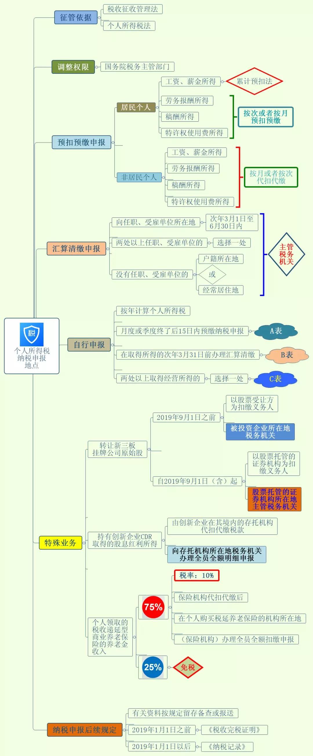 一文看懂：关于个人所得税纳税申报地点最新梳理