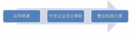 宝山外资企业工商注册流程