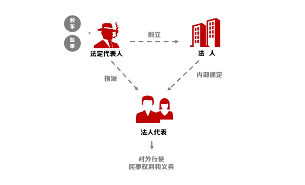 开一家公司，法人代表自己当还是找别人当？