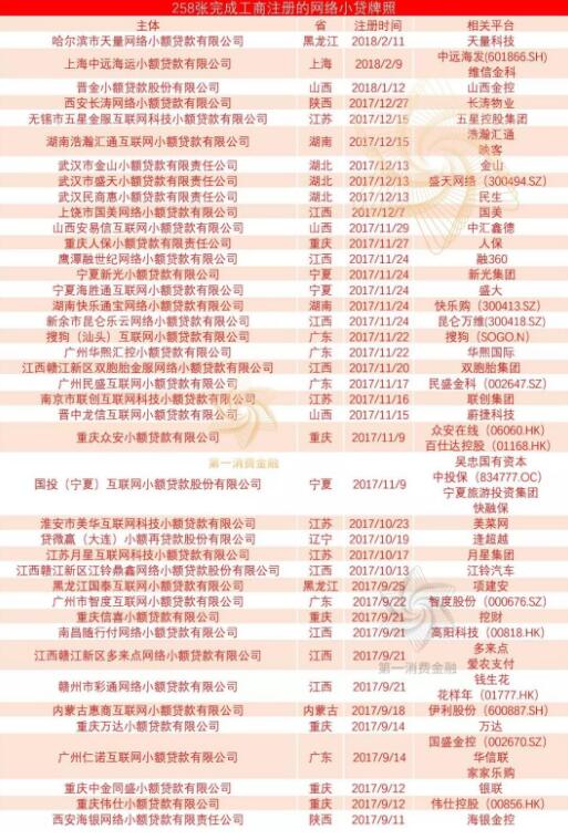 258张网络小贷已顺利完成工商注册