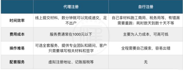 注册公司时，是自己办好，还是委托代理机构好？