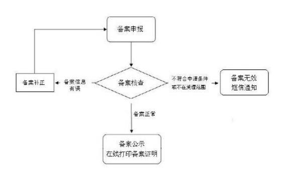 上海杨浦外商投资项目备案办事指南