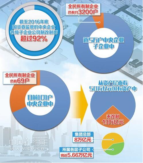 上海央企跑步进入公司制时代