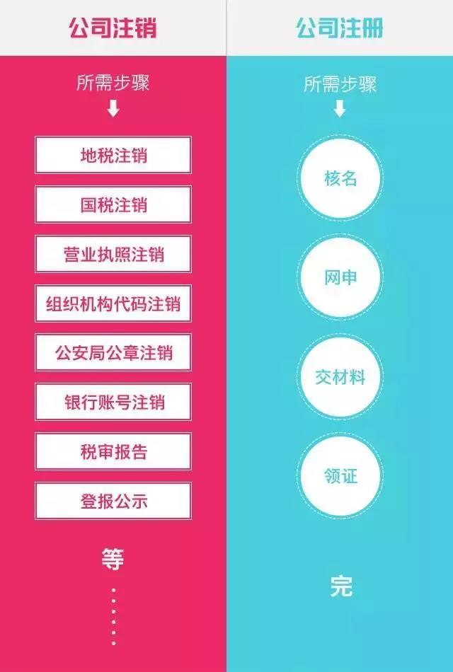 上海注销公司最简易流程新鲜出炉啦