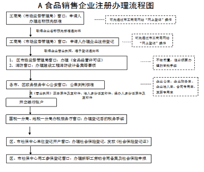 食品生产、销售企业如何办理青浦公司注册？