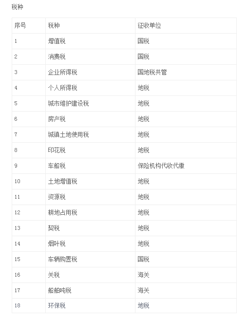 上海公司注册-18种税种,你都缴对了吗