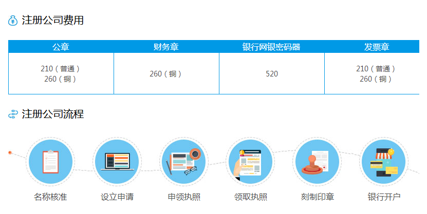 注册上海公司所需流程和费用