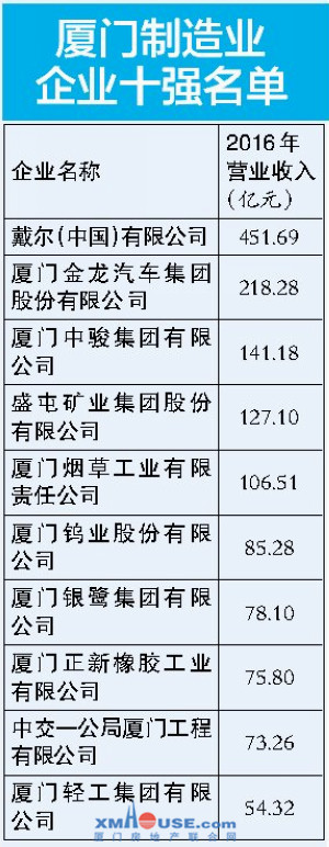 2017年最新上海制造业企业十强出炉