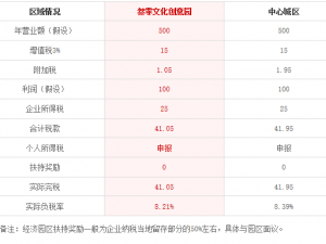 上海浦东区叁零文化创意园注册费用