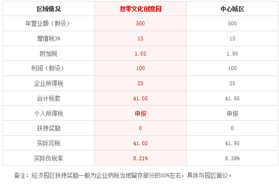 上海浦东区叁零文化创意园注册费用